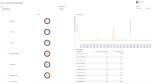 Dashboard - Game Loading Times By Casino Page